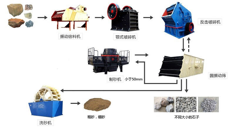 我国主要的机制砂设备和生产工艺流程