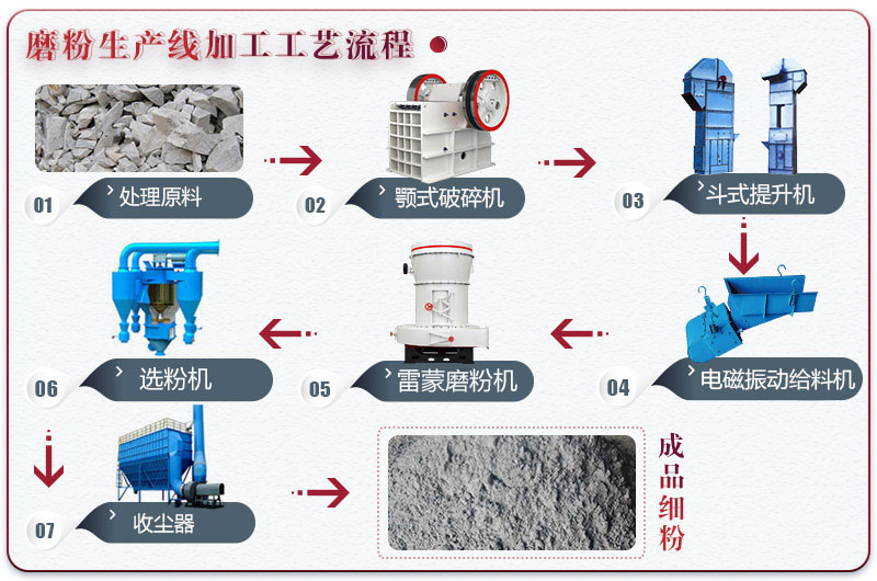 脱硫磨粉加工工艺流程
