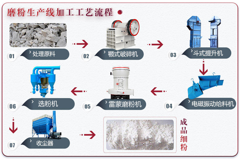 磨粉生产线常见方案