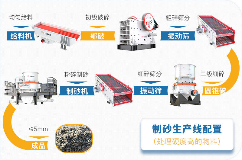 硬石料碎成沙子生产线