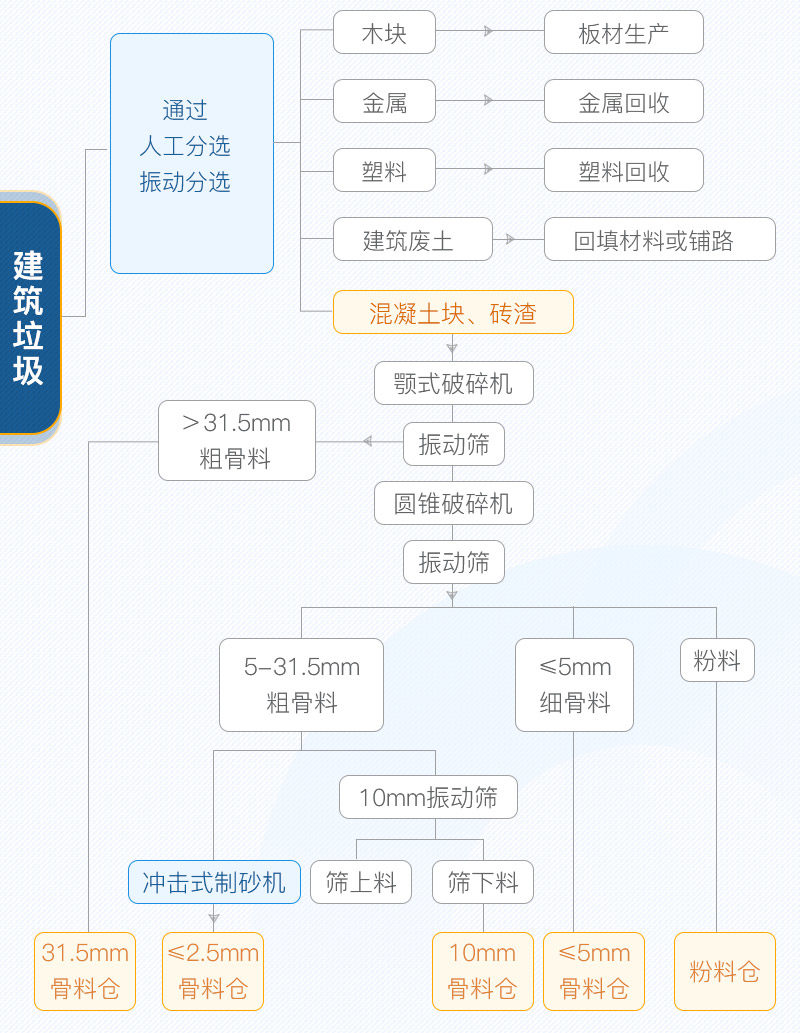 装潢建筑垃圾处理流程