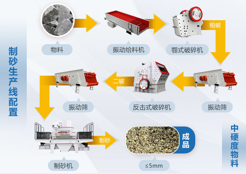 机制砂生产工艺流程图