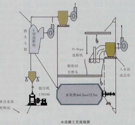 水泥磨工艺流程图