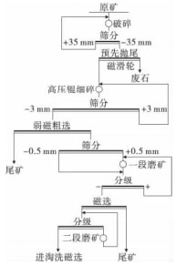 铁矿原工艺流程