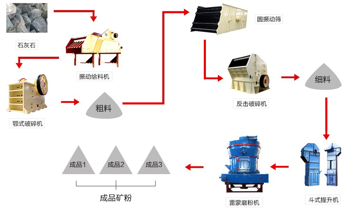 HGM130磨粉机工艺流程