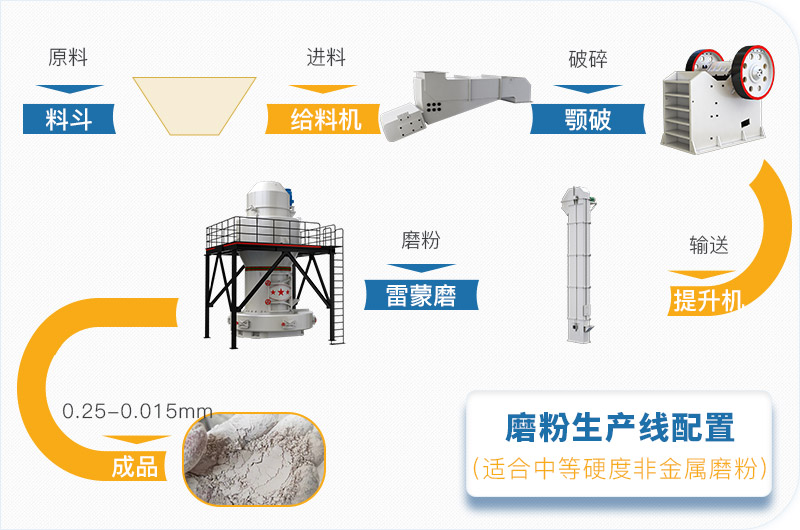 磨粉生产线设备及流程