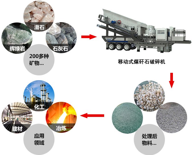 移动式煤矸石破碎机，能破碎二百多种物料