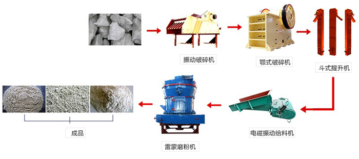 滑石磨粉流程图