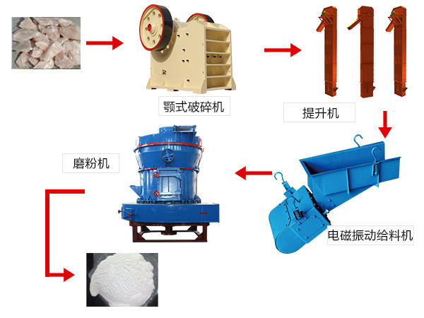 滑石磨粉生产线流程