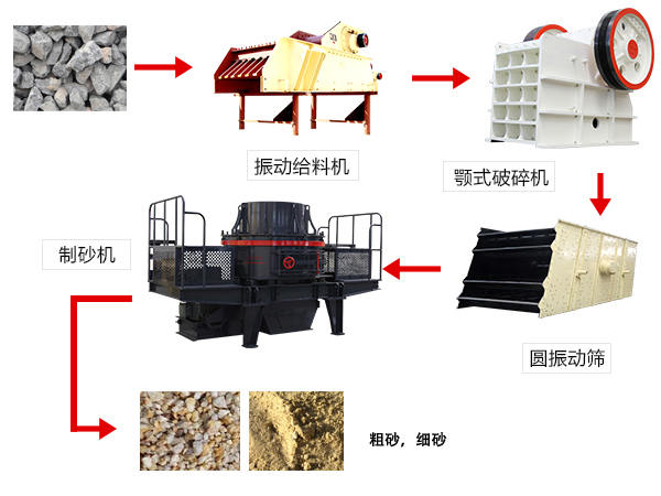 人工制砂生产线工艺流程