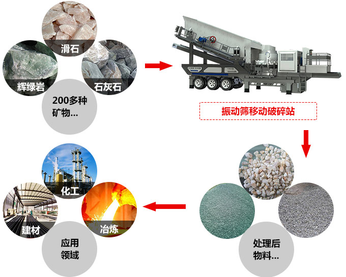 可移动石灰岩粉碎设备适用物料图