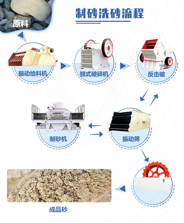 整套水洗砂设备生产流程