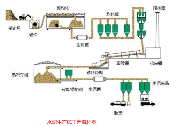 水泥生产线工艺流程图