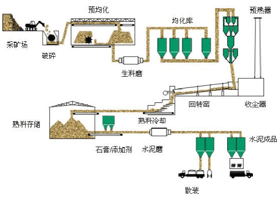 水泥生产线工艺流程